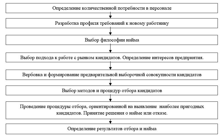 Курсовая работа по теме Технологии отбора и найма персонала